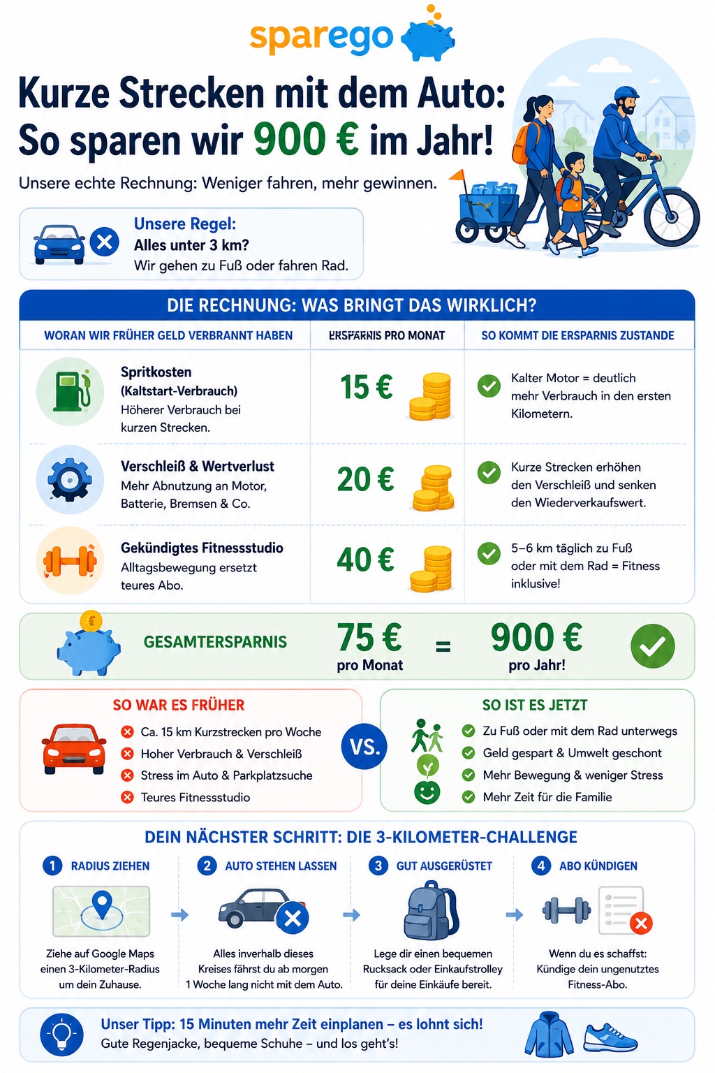 Moderne Sparego-Infografik in Blau, Orange und Grün zum Thema „Kurze Strecken mit dem Auto vermeiden“. Die Grafik zeigt eine Familie mit Fahrrad und Anhänger sowie eine detaillierte Sparrechnung: 15 Euro monatliche Ersparnis durch weniger Spritverbrauch, 20 Euro durch geringeren Verschleiß und 40 Euro durch ein gekündigtes Fitnessstudio. Insgesamt ergibt sich eine Ersparnis von 75 Euro pro Monat beziehungsweise 900 Euro im Jahr. Zusätzlich enthält die Grafik einen Vorher-Nachher-Vergleich, praktische Alltagstipps sowie eine 3-Kilometer-Challenge für Familien.